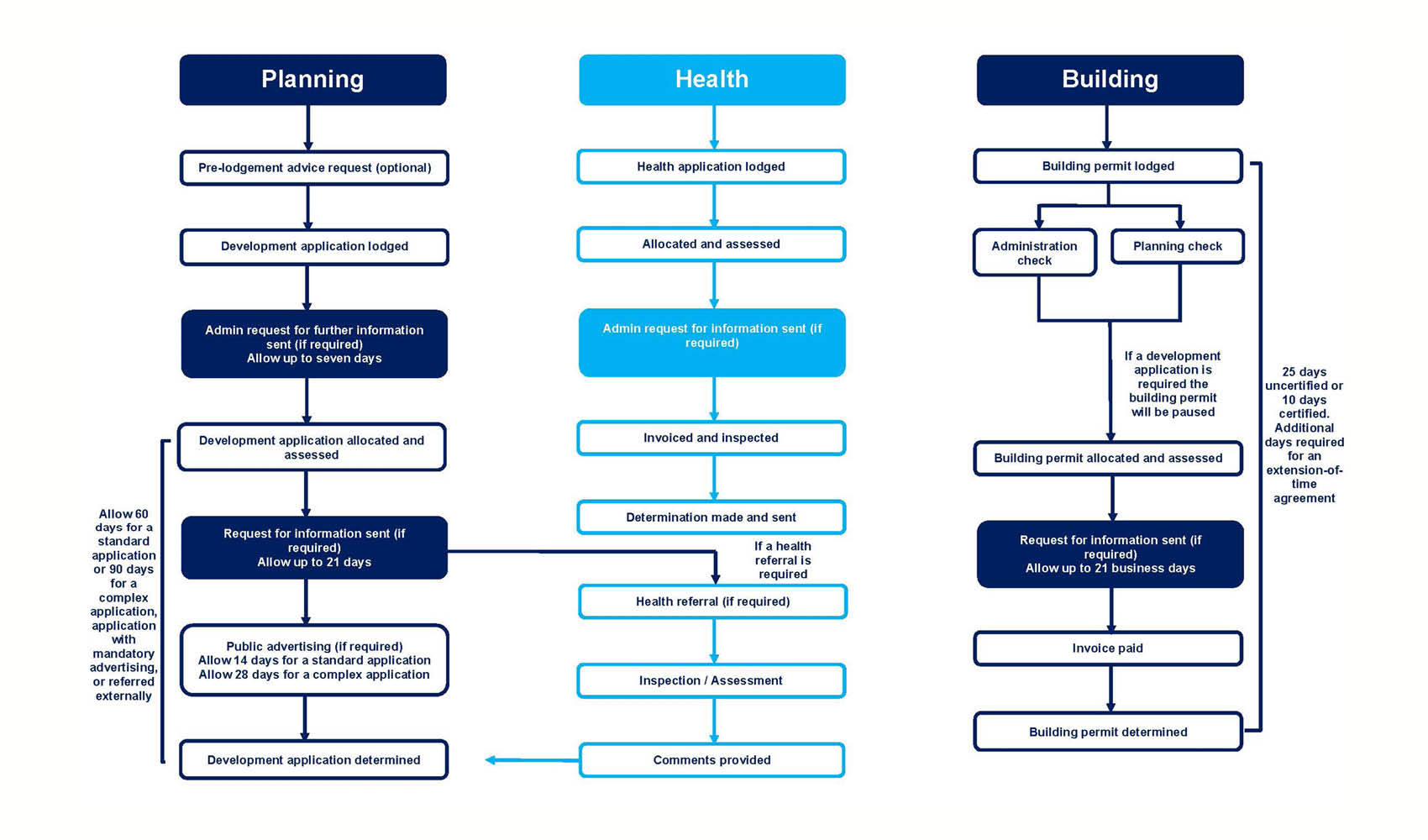 PLN_Application-Timelines-Flowchart-CAD-(5).jpg